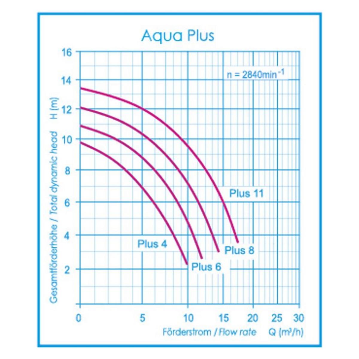 Aqua Plus 8 mit Timerfunktion - Filterpumpe 8m³/h bis 48m³ Wasserinhalt - B-Ware