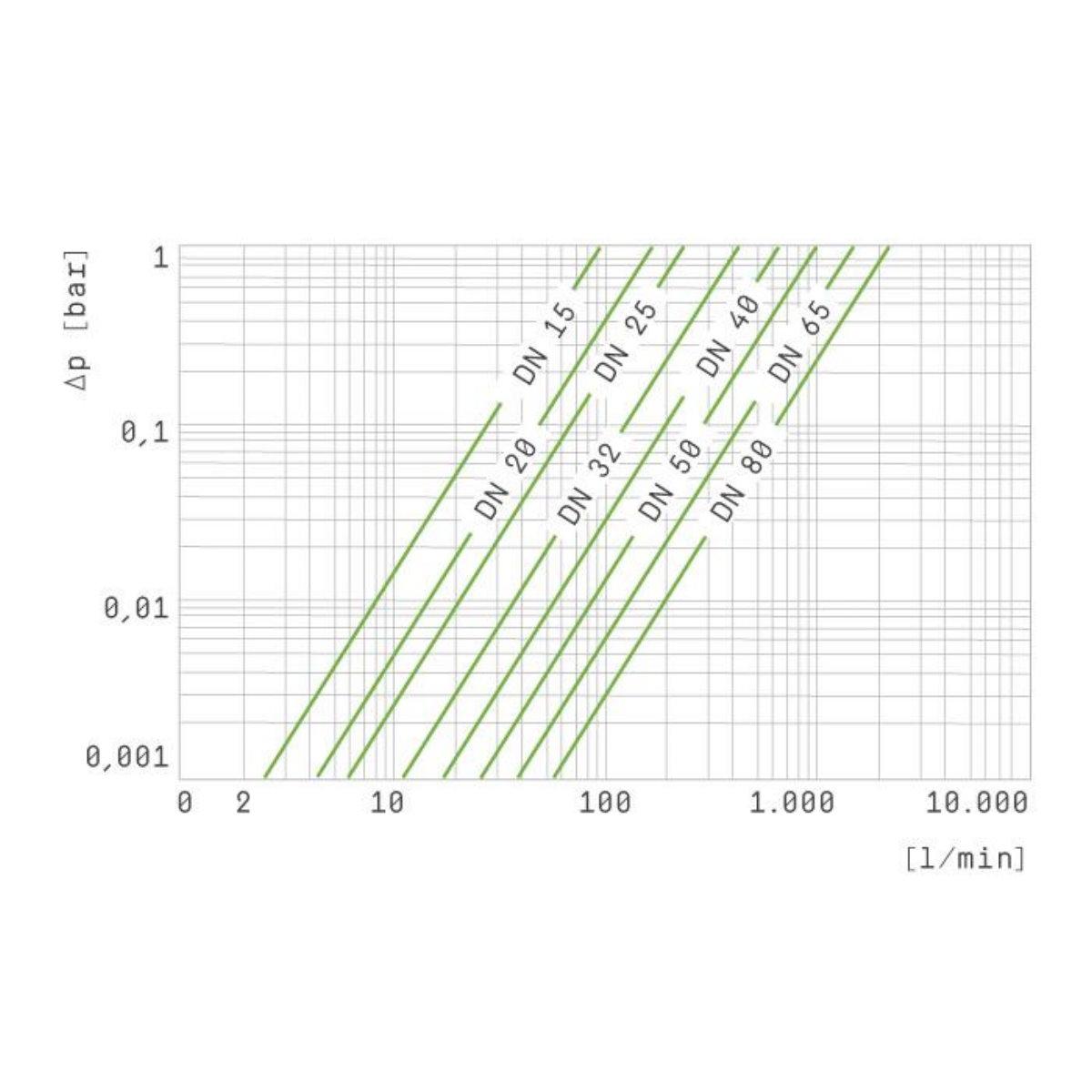 PVC Schmutzfilter Ø 50 mm mit Kunststoffsiebrohr