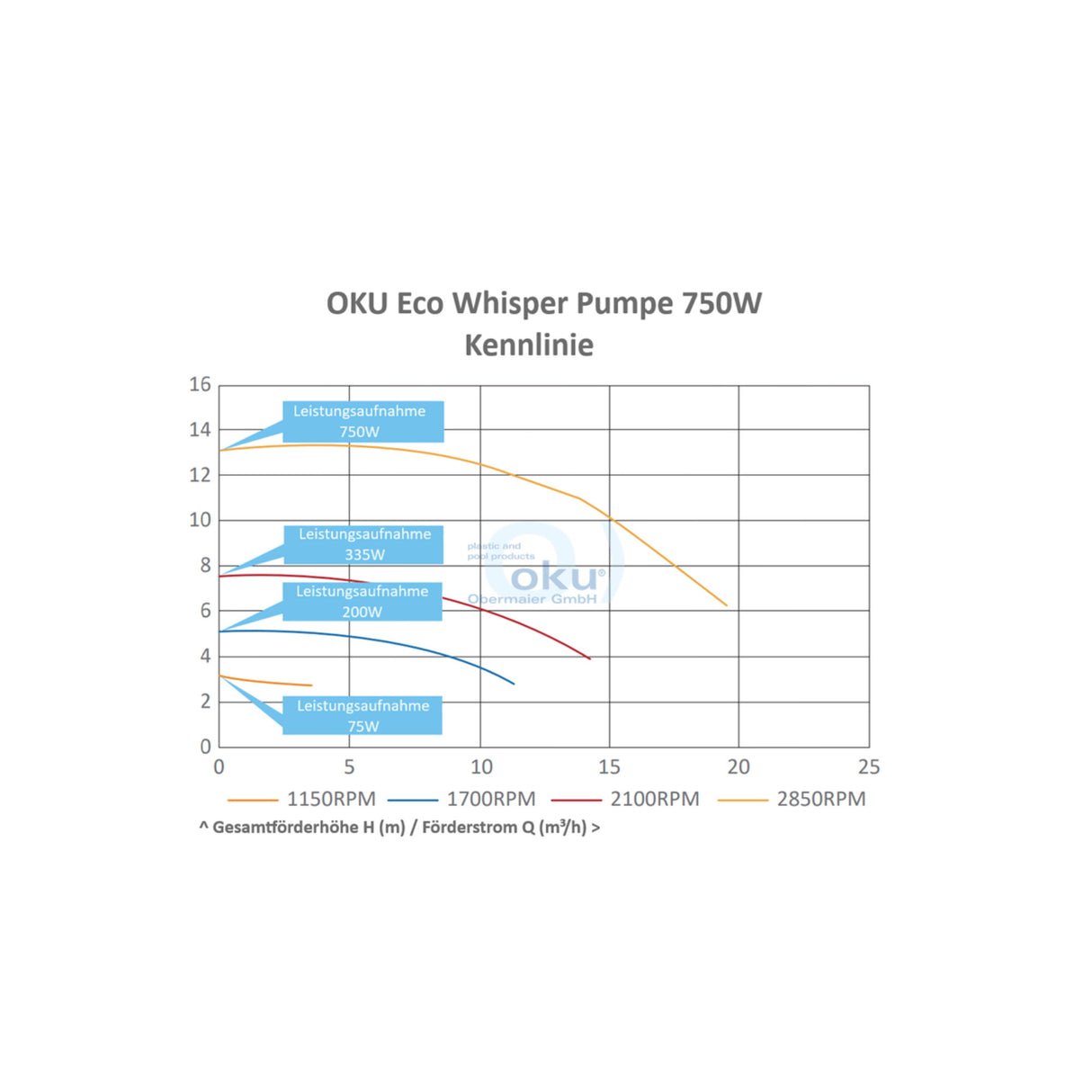 OKU ECO Whisper Filterpumpe - 230V - Drehzahlgesteuerte Poolpumpe