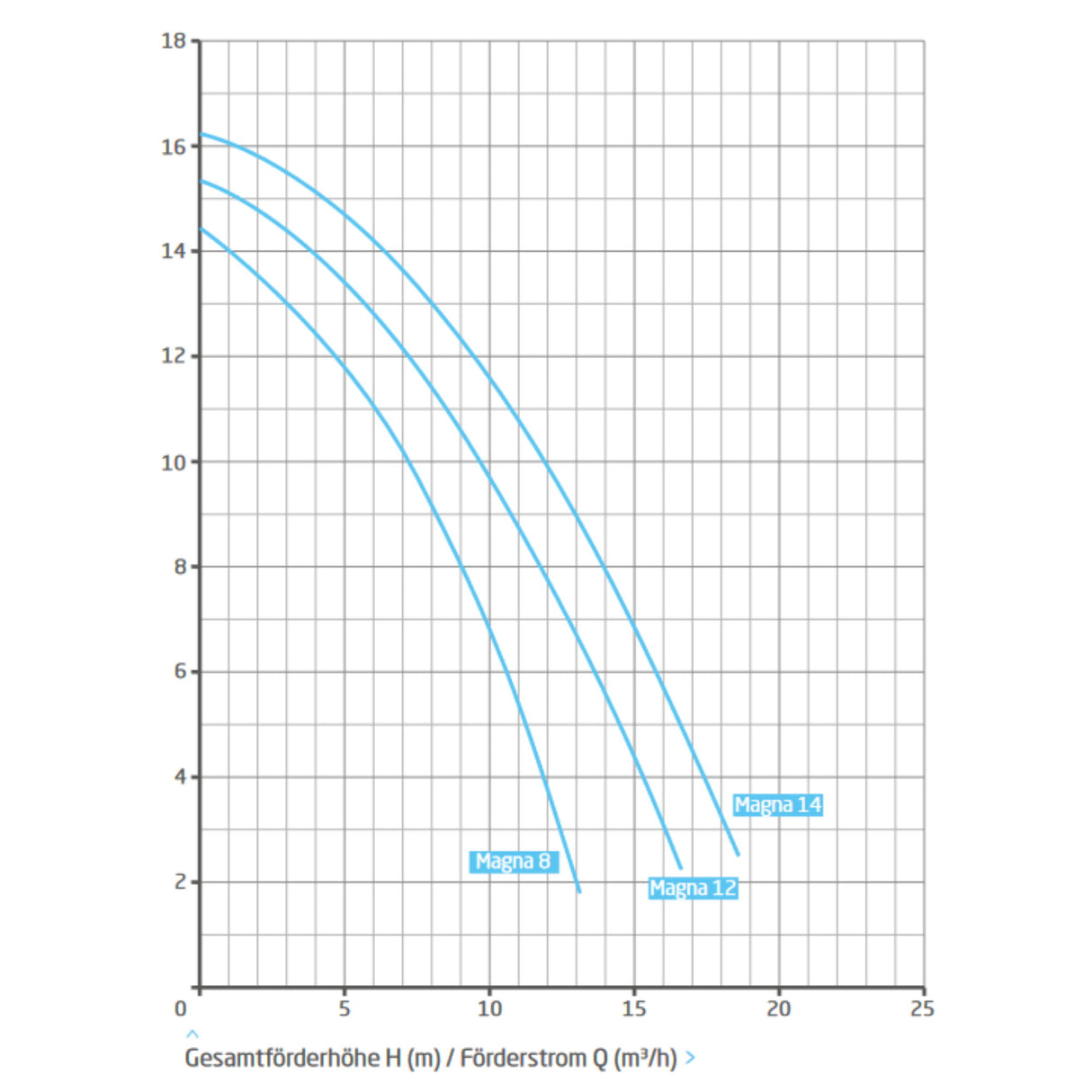 Speck BADU Magna 14, 230V - 0,65 kW