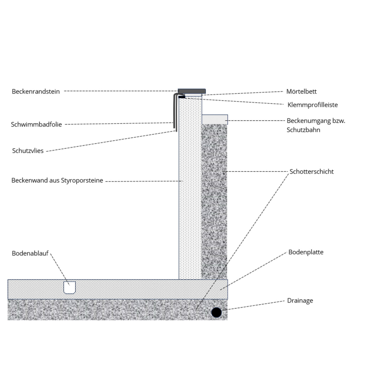 Hart-PVC Klemmprofilleiste für Keilbiese P3, 2 m - für Styroporpools