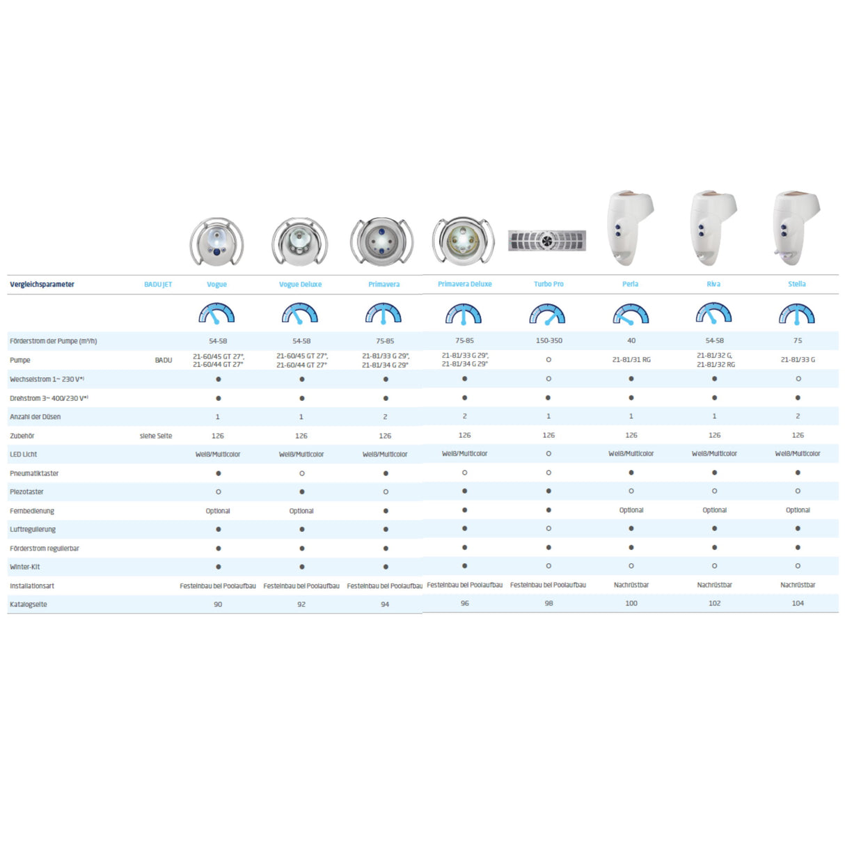 BADU Jet Stella 3,0 kW LED blanche - 75m³ /h - 400V