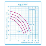 Aqua Plus 4 - Filterpumpe 4m³/h bis 24m³ Wasserinhalt - B-Ware