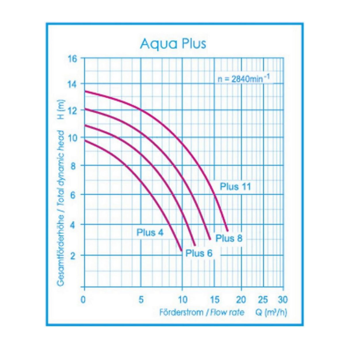 Aqua Plus 8 - Filterpumpe 8m³/h bis 48m³ Wasserinhalt - B-Ware